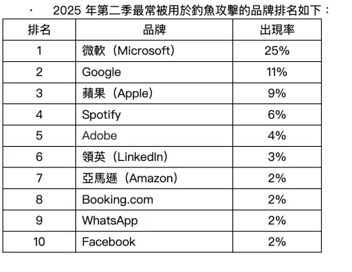 2025年第2季最常被用於釣魚攻擊的前10大品牌。(圖╱Check Point提供) ▲2025年第2季最常被用於釣魚攻擊的前10大品牌。(圖╱Check Point提供)