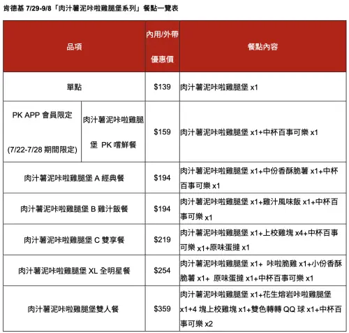 ▲肯德基「肉汁薯泥咔啦雞腿堡」單點、各式套餐價格一圖看懂。（圖／肯德基提供）