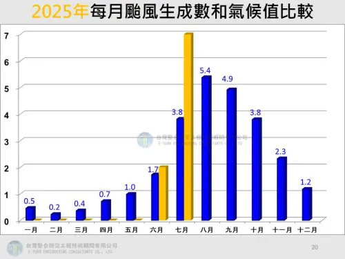 今年1至7月共有9個颱風生成,上半年明顯偏少,7月單月則是一口氣生成7個。(圖/賈新興提供) ▲今年1至7月共有9個颱風生成,上半年明顯偏少,7月單月則是一口氣生成7個。(圖/賈新興提供)