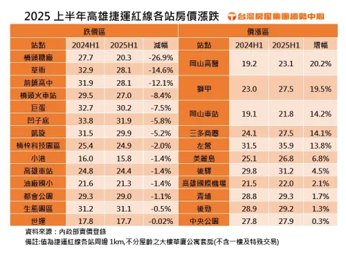 ▲2025上半年高雄捷運紅線各站房價漲跌。（圖／台灣房屋提供）