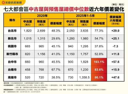 ▲六都加新竹縣市（七大都會區）中古屋與預售屋總價中位數近六年價差變化。（圖／永慶房產集團提供）