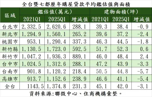全台暨七都歷年購屋貸款平均鑑估值與面積。(表/住商機構提供) ▲全台暨七都歷年購屋貸款平均鑑估值與面積。(圖/住商機構提供)