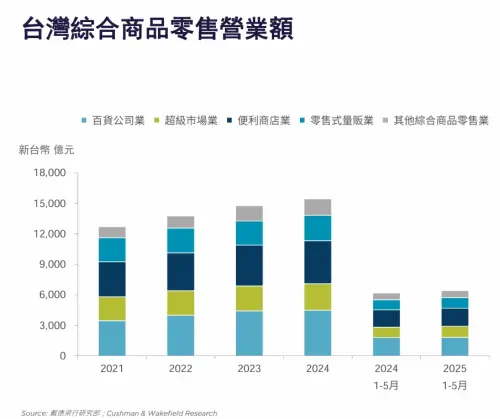 ▲百貨(圖/戴德梁行) ▲百貨(圖/戴德梁行)