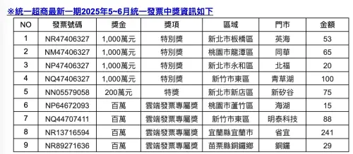 7-11本期發票開出4張千萬特別獎、1張2百萬特獎、4張雲端發票專屬獎1百萬,共有9名幸運兒。(圖/翻攝自7-11) ▲7-11本期發票開出4張千萬特別獎、1張2百萬特獎、4張雲端發票專屬獎1百萬,共有9名幸運兒。(圖/翻攝自7-11)