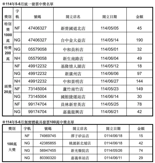 全家便利商店本期(114年5-6月)中獎發票,共有11位幸運兒抱回大獎,其中有8位消費者花費百元內就幸運中獎。(圖/翻攝自全家) ▲全家便利商店本期(114年5-6月)中獎發票,共有11位幸運兒抱回大獎,其中有8位消費者花費百元內就幸運中獎。(圖/翻攝自全家)