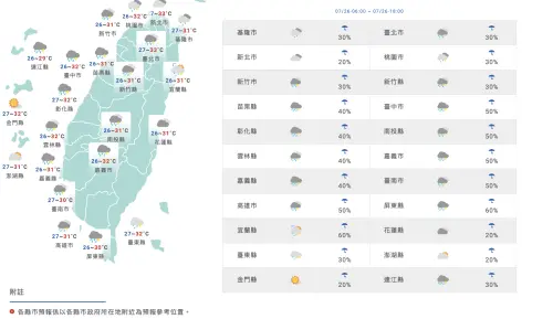 ▲今天台灣西半部地區整天有局部短暫陣雨或雷雨，中南部地區有局部大雨發生的機率。（圖／中央氣象署）