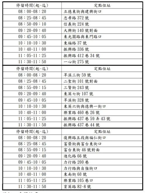 ▲東區定時定點收垃圾資訊。(圖/台中市環保局網站) ▲東區定時定點收垃圾資訊。(圖/台中市環保局網站)
