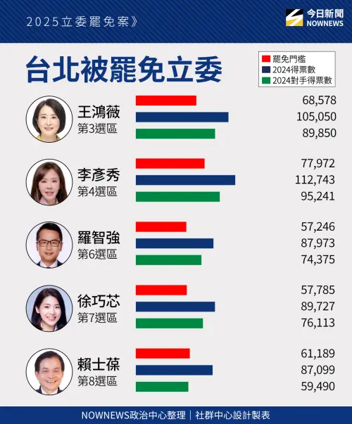 台北立委罷免門檻。 ▲台北立委罷免門檻。