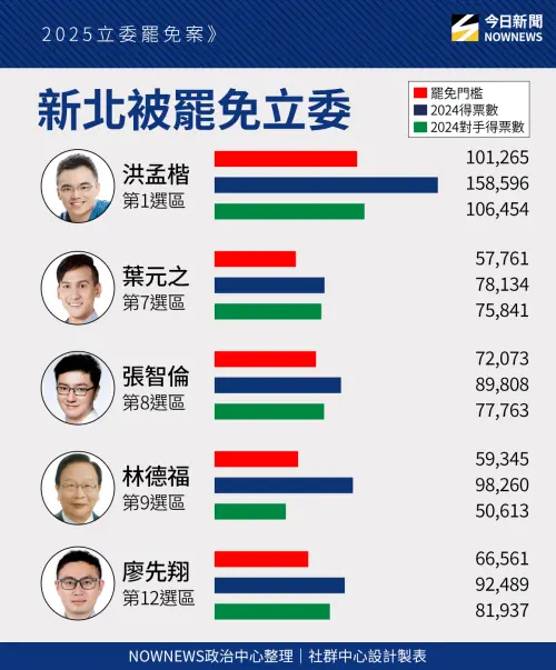 新北立委罷免門檻。 ▲新北立委罷免門檻。