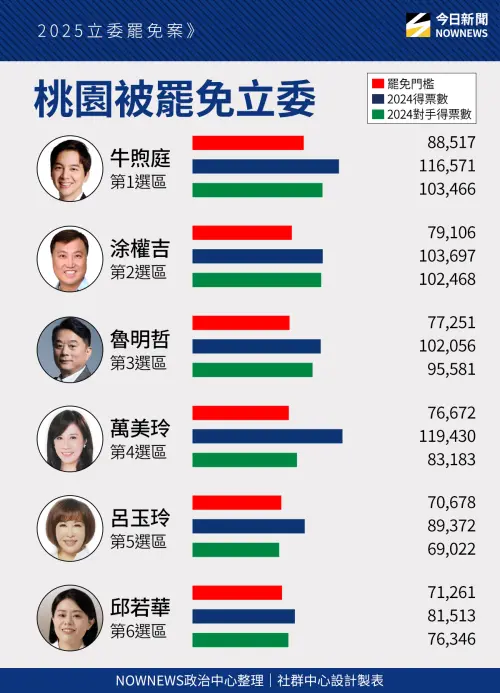 桃園立委罷免門檻。 ▲桃園立委罷免門檻。