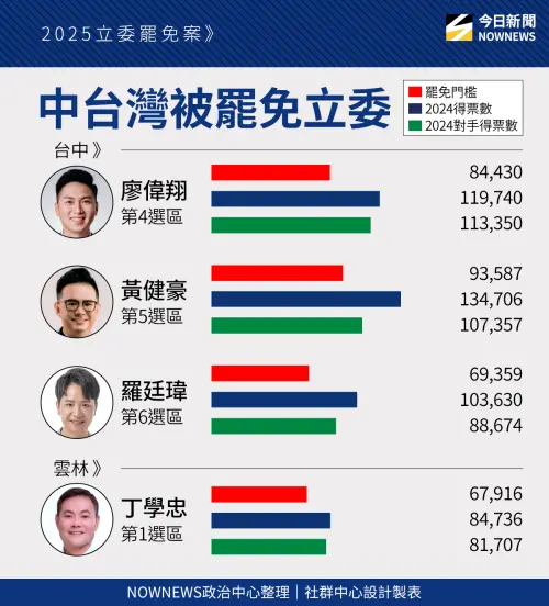 中部立委罷免門檻。 ▲中部立委罷免門檻。