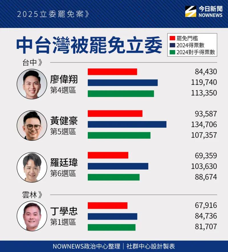 ▲中部立委罷免門檻。