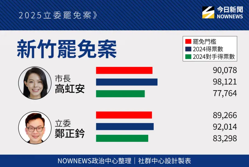 ▲新竹兩罷免案門檻。