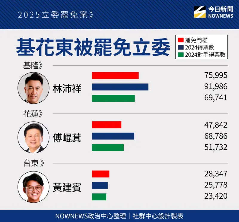 ▲其他縣市立委罷免門檻。