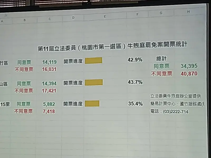 ▲國民黨立委牛煦庭位在桃園蘆竹服務處架起螢幕，轉播最新開票結果。（圖／記者張鴻儀攝）