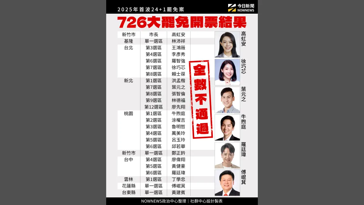 ▲726大罷免開票結果，藍委、高虹安全數安全過關。（圖／NOWNEWS社群中心）