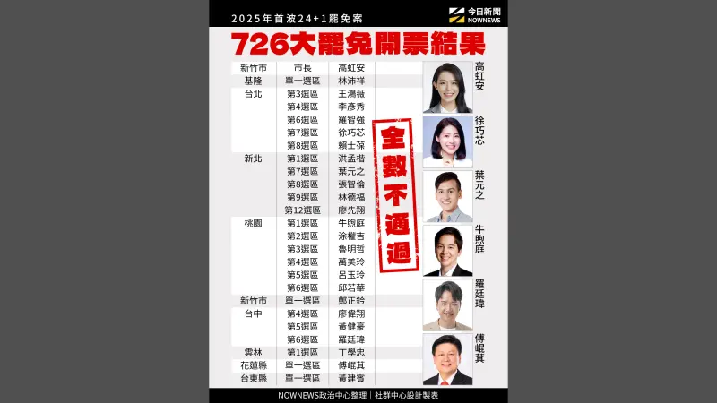 726大罷免／25：0完封！藍委、高虹安全數安全過關