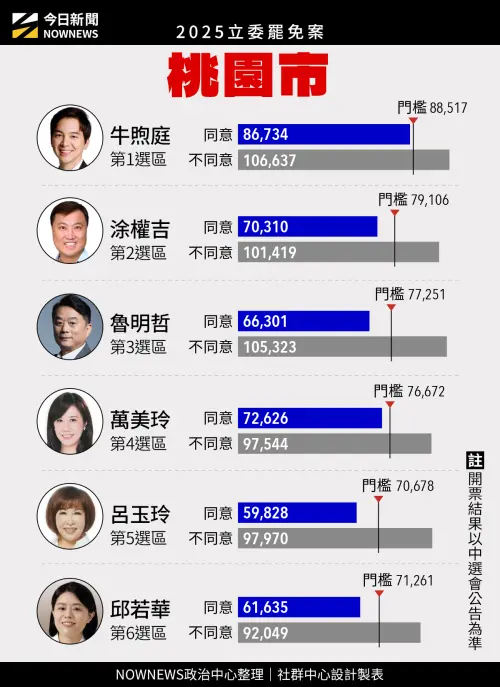 ▲桃園市立委罷免案一覽。(圖/NOWNEWS社群中心) ▲桃園市立委罷免案一覽。(圖/NOWNEWS社群中心)