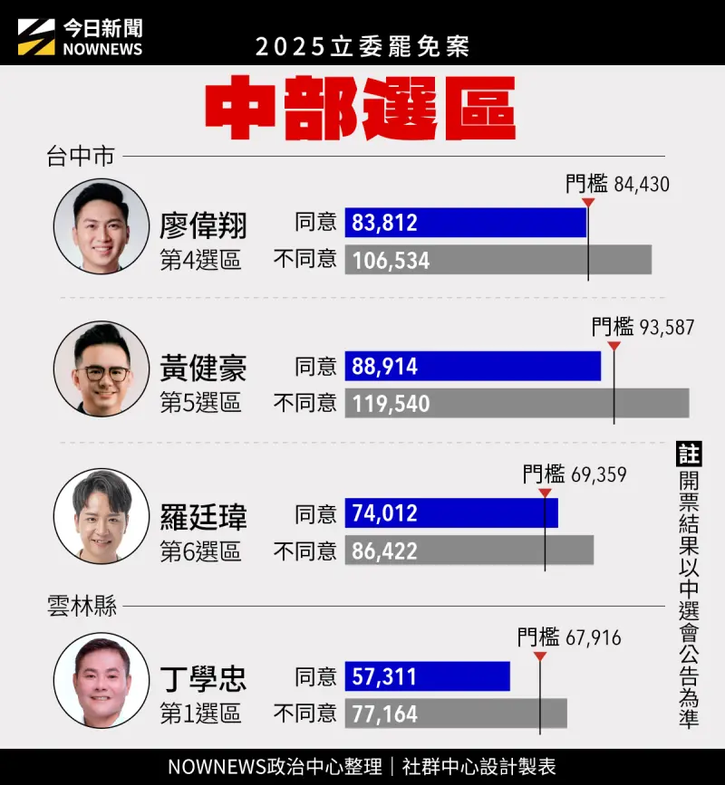 ▲國民黨新生代立委羅廷瑋、廖偉翔、黃健豪，驚險挺過罷免案。
