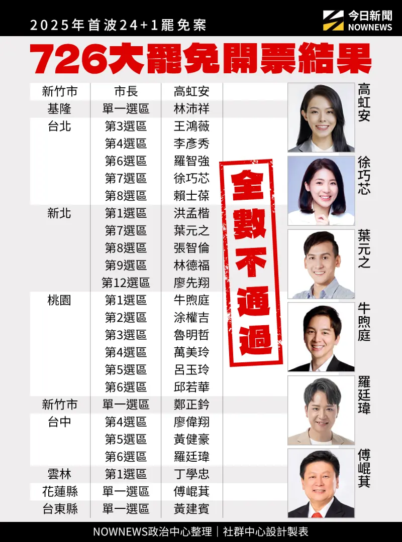 ▲726大罷免開票結果，藍委、高虹安全數安全過關。（圖／NOWNEWS社群中心）
