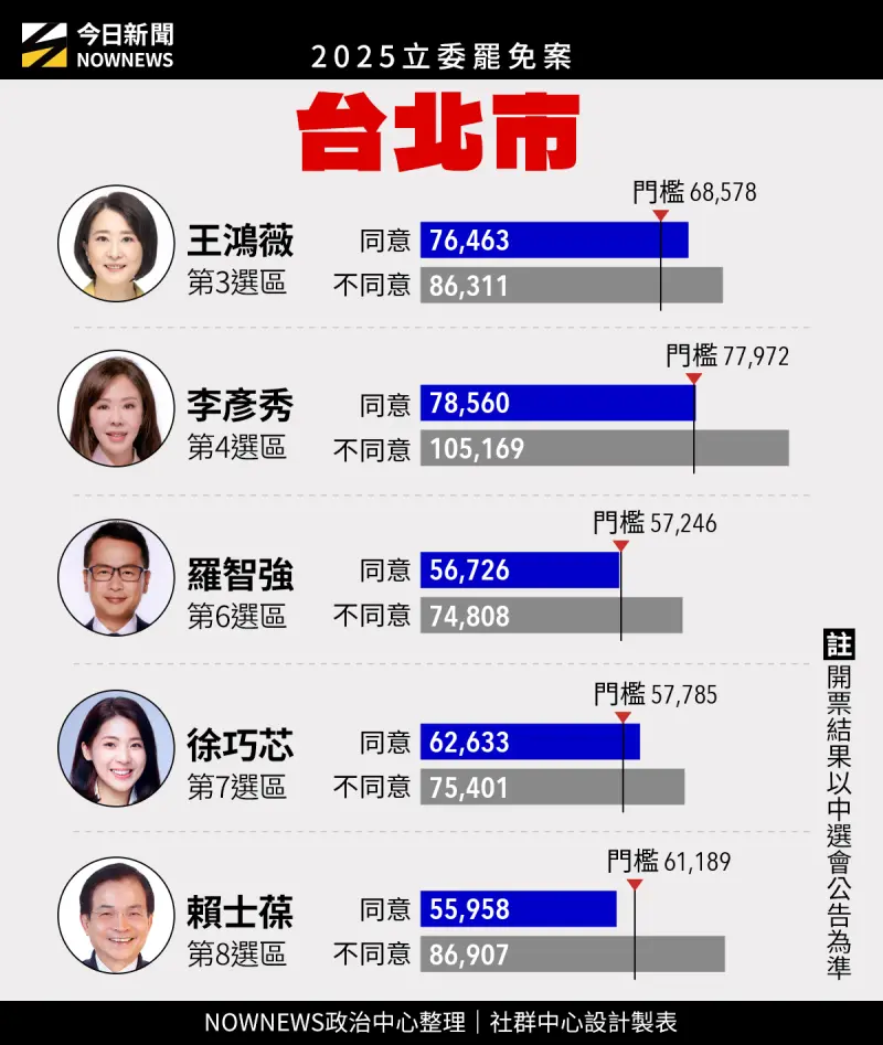 ▲北市立委罷免結果。