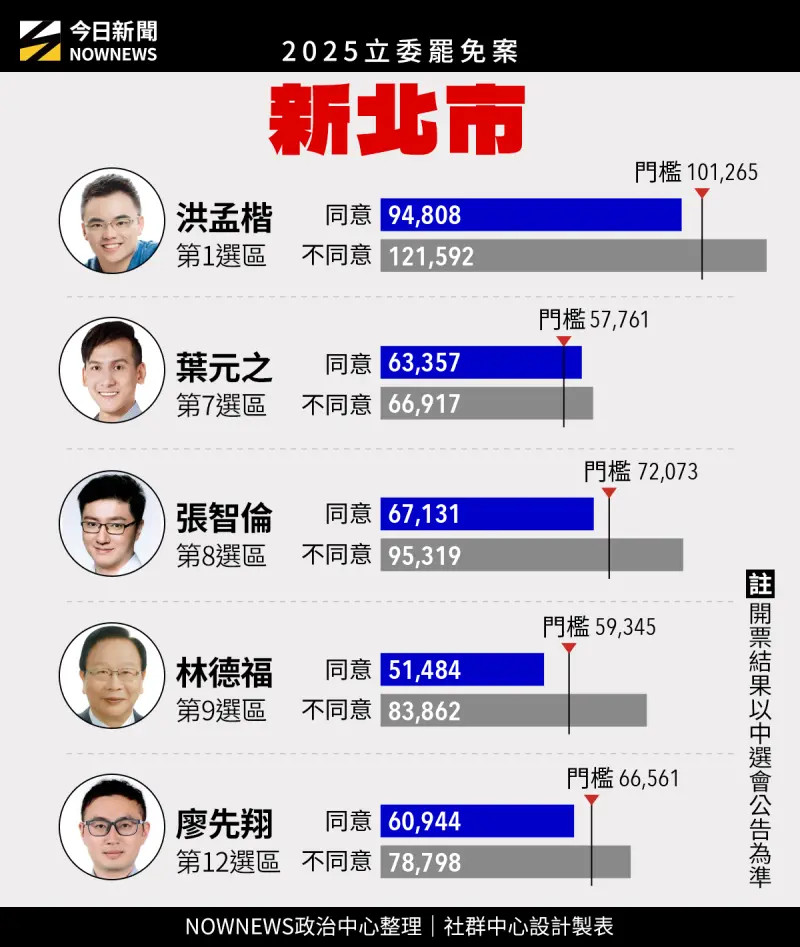 ▲新北立委罷免結果。