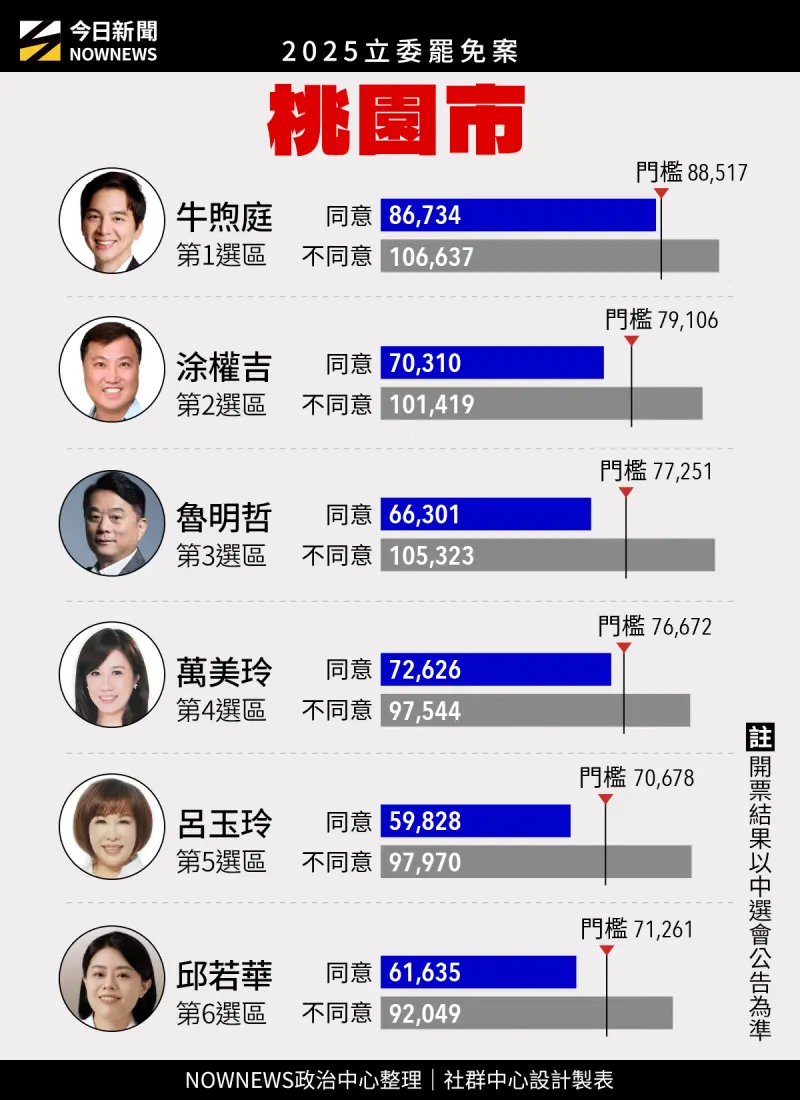 ▲桃園立委罷免結果。