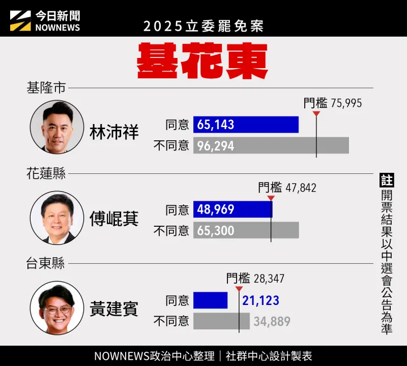 ▲其他縣市立委罷免結果。