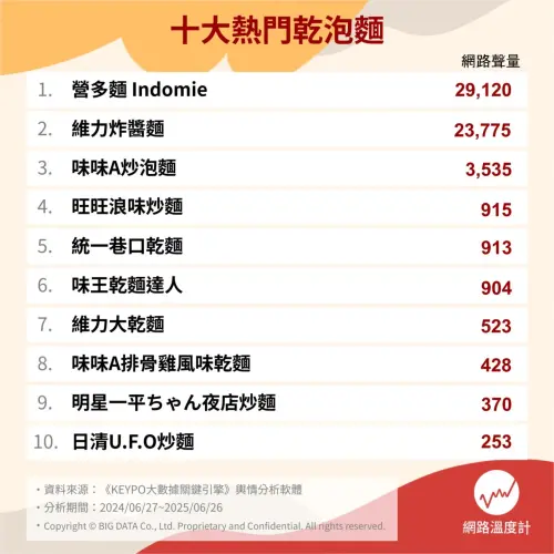 ▲《網路溫度計DailyView》透過《KEYPO大數據關鍵引擎》分析軟體,調查出討論度最高的十大乾泡麵品牌。(圖/網路溫度計提供) ▲《網路溫度計DailyView》透過《KEYPO大數據關鍵引擎》分析軟體,調查出討論度最高的十大乾泡麵品牌。(圖/網路溫度計提供)