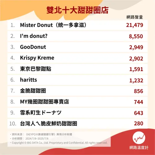 ▲《網路溫度計DailyView》盤點十大人氣甜甜圈品牌。（圖／網路溫度計提供）