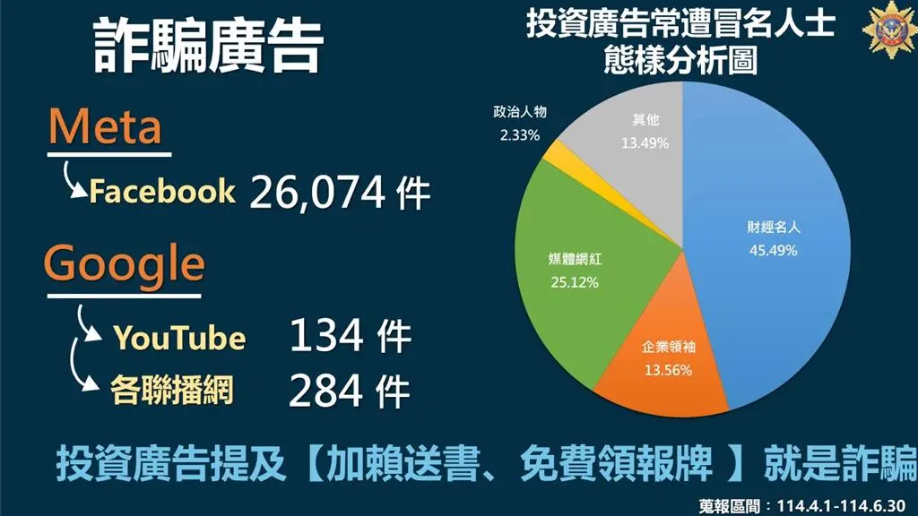 ▲刑事局統計，2025年第二季接獲通報，下架Meta平台上2萬6074則，Google 418則詐騙廣告。（圖／刑事局）