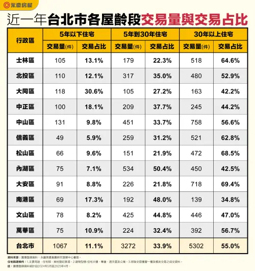 ▲近一年台北市各屋齡段交易量與交易占比。（圖／永慶房屋提供）