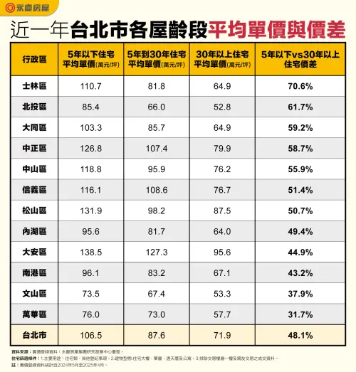 ▲近一年台北市各屋齡段平均單價與價差。（圖／永慶房屋提供）