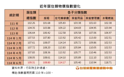 近年居住類物價指數變化。(圖/台灣房屋提供) ▲近年居住類物價指數變化。(圖/台灣房屋提供)
