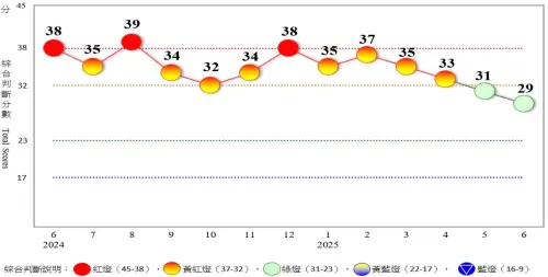 近1年景氣對策信號走勢圖。(圖╱國發會提供) ▲近1年景氣對策信號走勢圖。(圖╱國發會提供)