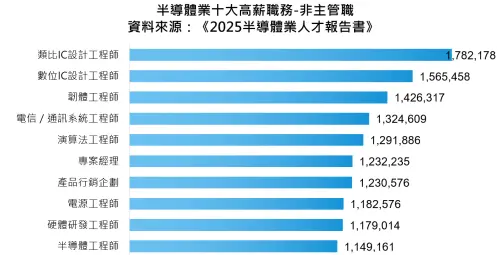 ▲薪資最高的是硬體工程研發主管年薪中位數181萬。（圖／104人力銀行提供）