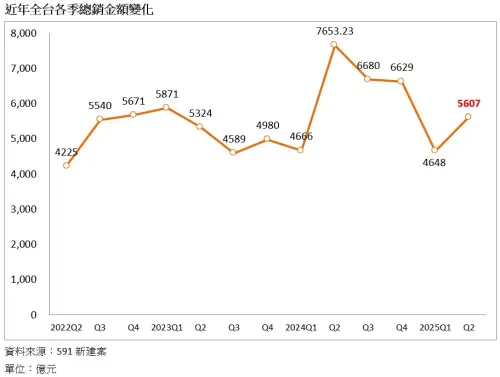 ▲近年全台各季總銷金額變化。（圖／591新建案提供）