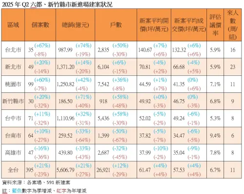 ▲2025年Q2六都、新竹縣市新進場建案狀。（圖／591新建案提供）