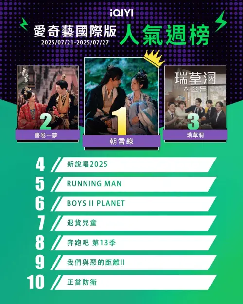 ▲愛奇藝人氣週榜前10名出爐。（圖／iQIYI提供）