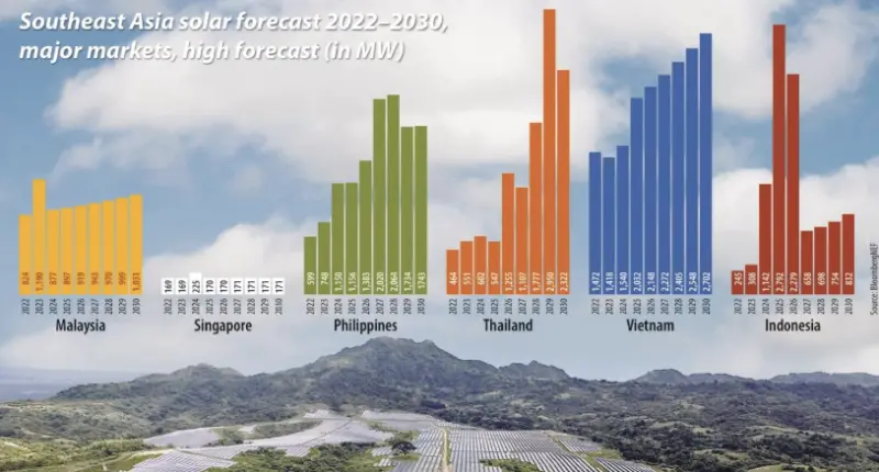 ▲東南亞主要國家2022至2030年太陽能裝置容量高成長預測。（圖／翻攝自BloombergNEF）