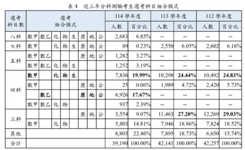 ▲近三年分科測驗考生選考科目組合。（圖／翻攝自大考中心）