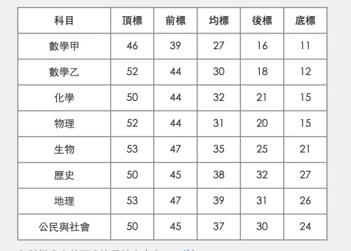 ▲114學年度分科測驗8考科5標出爐。（圖／大考中心）