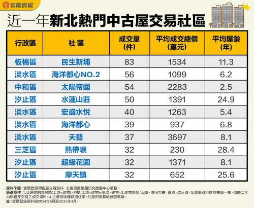 ▲近一年新北熱門中古屋交易社區。（圖／永慶房產集團提供）