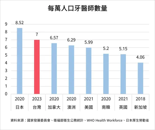 ▲日本每萬人口就有超過8位牙醫師,而台灣則是以每萬人7位牙醫師排在亞洲第二。(圖/本土小牙醫聯盟) ▲日本每萬人口就有超過8位牙醫師,而台灣則是以每萬人7位牙醫師排在亞洲第二。(圖/本土小牙醫聯盟)