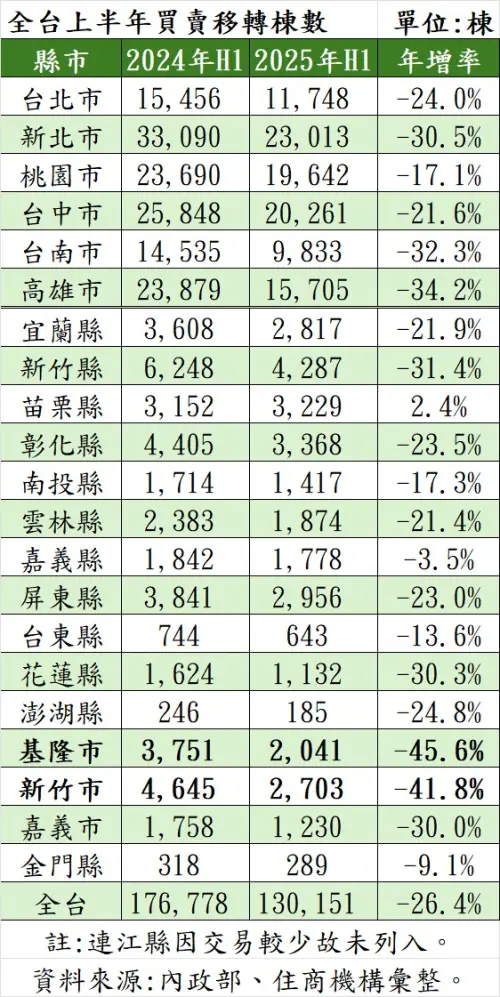 ▲全台上半年買賣移轉棟數。（圖／住商機構提供）