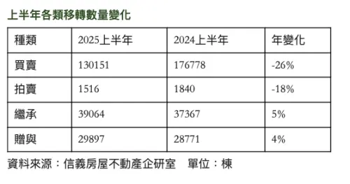 ▲上半年各類移轉數量變化。（圖／信義房屋提供）