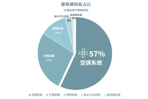 ▲根據仲量聯行實際操作經驗,在設備較老舊的建築中,空調佔建築總耗能比例高達57%。(圖/仲量聯行提供) ▲根據仲量聯行實際操作經驗,在設備較老舊的建築中,空調佔建築總耗能比例高達57%。(圖/仲量聯行提供)