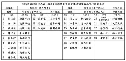 (圖/中華棒協提供) ▲2025年第13屆亞洲 U18 青棒錦標賽即將於9月5日在沖繩開打,經過玉山盃由冠軍隊台中市取得組隊代表權後,先是選出36人名單集訓以及進行藍白賽。昨(28)日原訂要在亞太成棒副球場進行藍白賽的U18台灣培訓隊今日移師桃園進行2場藍白賽,賽後決定24人名單。今日24人選訓名單正式公佈。(圖/中華棒協提供)