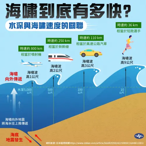 ▲海嘯的速度會和主要受地震深度影響，若海嘯的能量是從深海開始傳播，速度會相當快。（圖／中央氣象署）