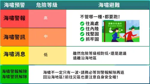 ▲當有海嘯警訊、海嘯警報發生時，除了避免前往海邊，也要往高處、往內陸移動，並尋找堅固的建築、抓住牢固的物品。（圖／中央氣象署）